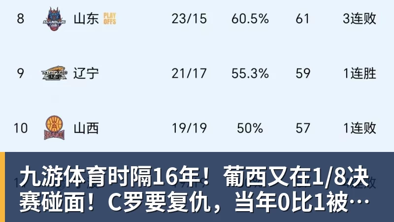 九游体育时隔16年！葡西又在1/8决赛碰面！C罗要复仇，当年0比1被淘汰！