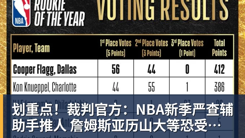 划重点！裁判官方：NBA新季严查辅助手推人 詹姆斯亚历山大等恐受大影响