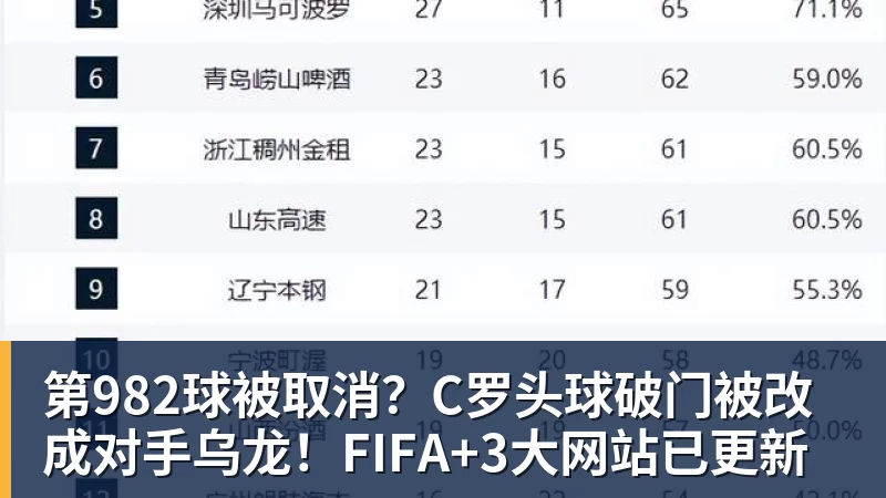 九游体育第982球被取消？C罗头球破门被改成对手乌龙！FIFA+3大网站已更新